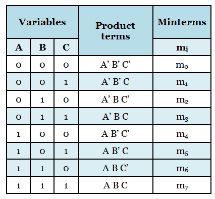 sum minterm notation minterms