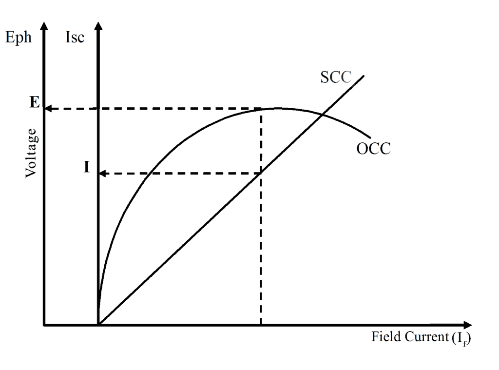 Model Graph for determining the voltage regulation  of alternator by EMF method