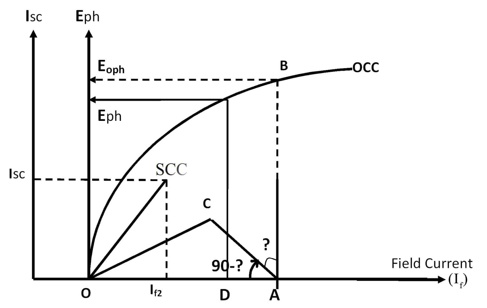 Voltage regulation of Alternator by MMF method