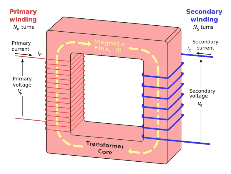 Construction of Transformer and its working Principle