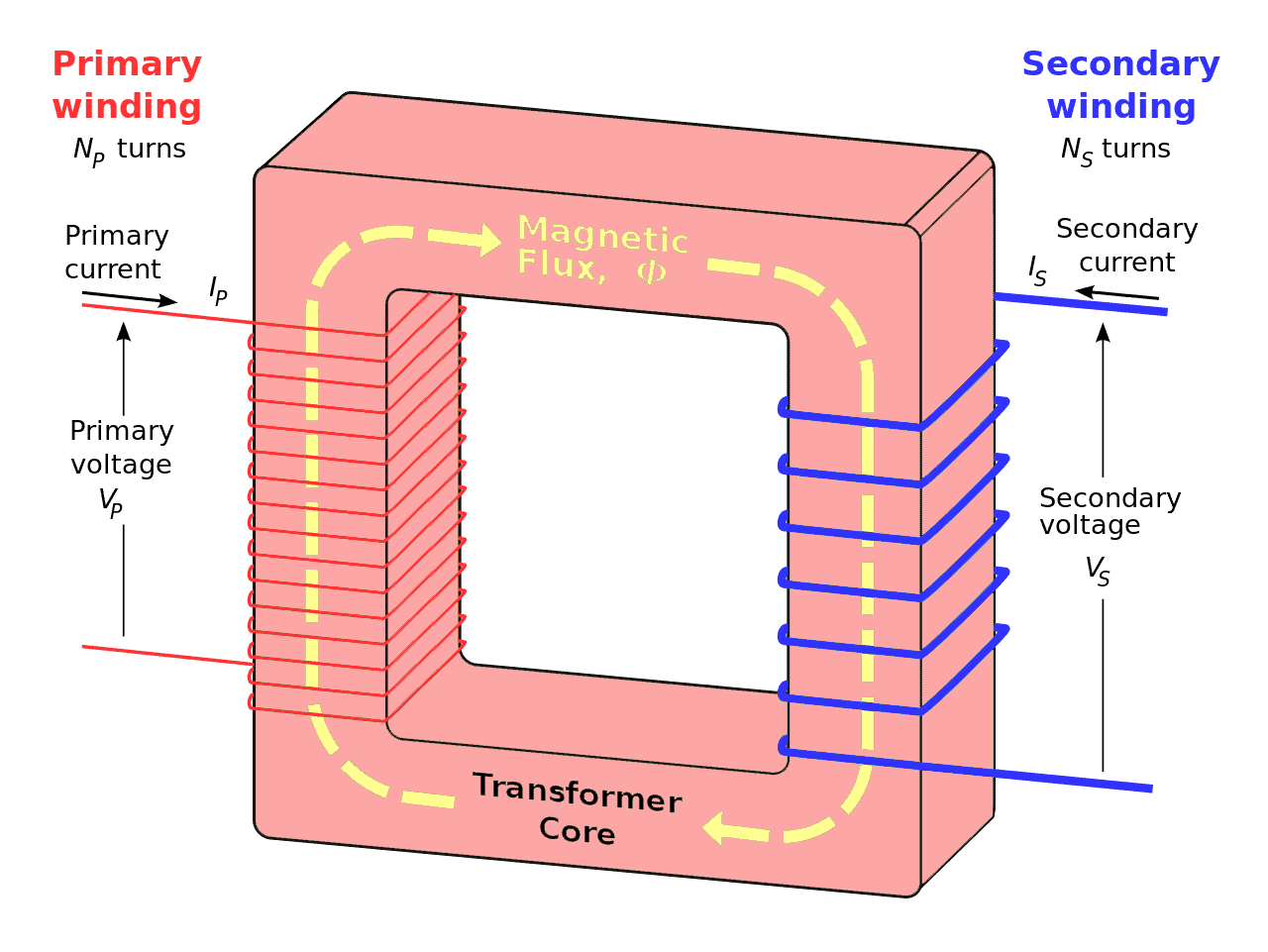 Construction of Transformer and its working Principle