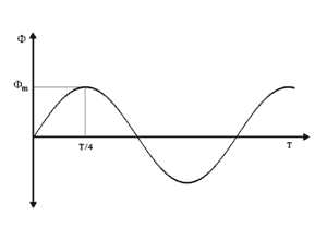 Emf induced - emf equation of a transformer