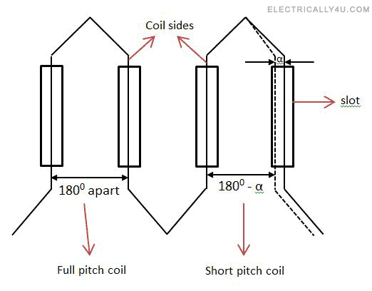 Full pitch and short pitch coil