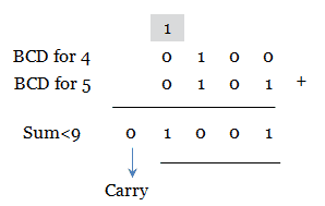 BCD And Excess-3 Codes - BCD addition - case 1