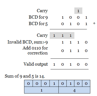 BCD And Excess-3 Codes - BCD addition - case 2