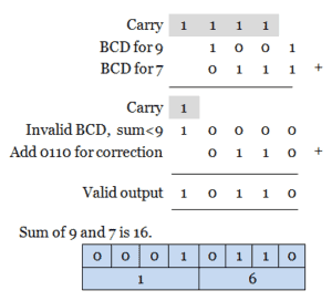 BCD and Excess-3 codes