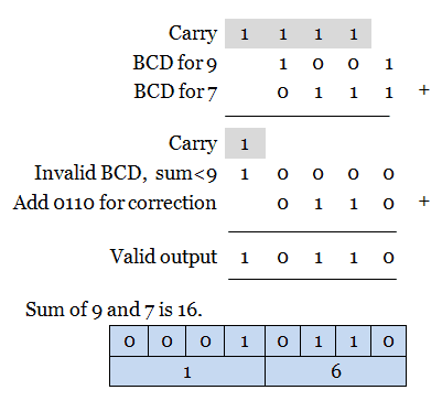 BCD And Excess-3 Codes - BCD addition -  case 3
