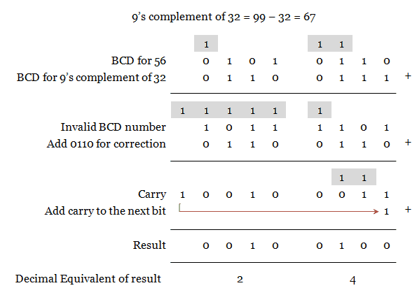 BCD subtraction using 9's complement
