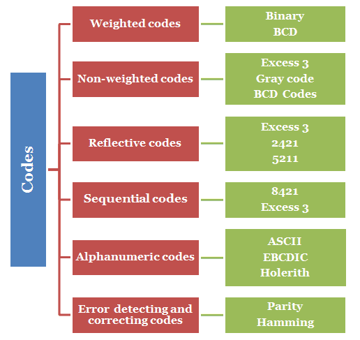 Classification of binary codes