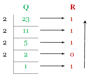 Number system conversion - Decimal to binary - Integer part