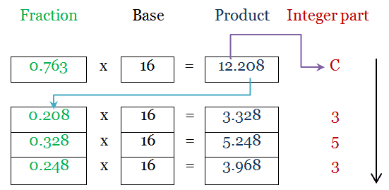 Number system conversion - Decimal to hexadecimal - Fractional part