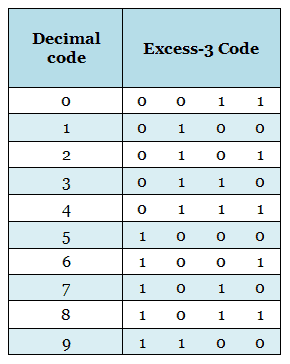 Excess-3 Codes