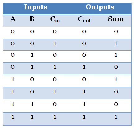 Arithmetic Operations Of Binary Number - full addition
