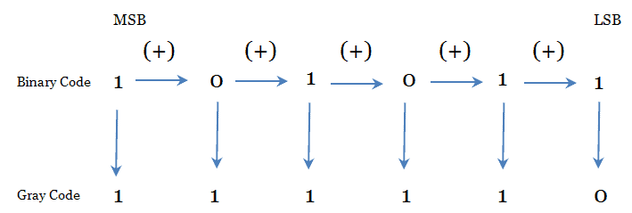 binary to gray code conversion