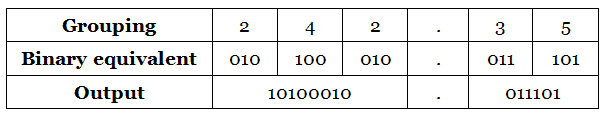 Octal to binary number conversion