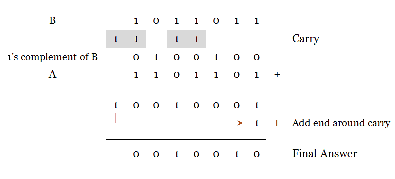 Arithmetic Operations Of Binary Number - binary subtraction using 1's complement problem
