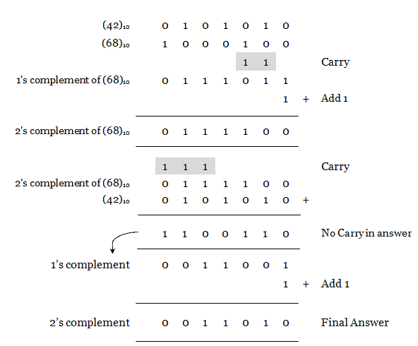 Arithmetic Operations Of Binary Number - binary subtraction using 2's complement problem