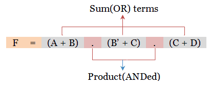 Product of Sum(POS) Form