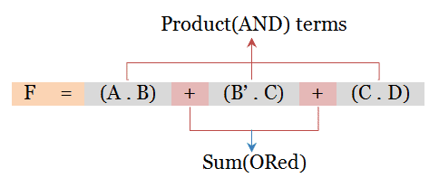Sum of Product(SOP) form