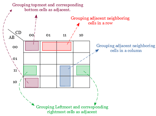 Grouping cells in Karnaugh map