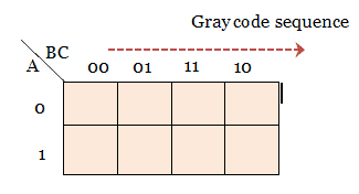 Gray code Sequence in K-Map