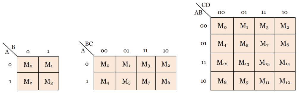 Plotting Karnaugh Map with examples