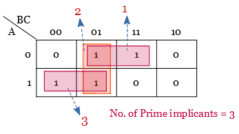 Prime implicants