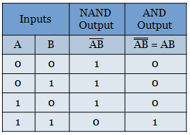 Truth table for Realization of AND function using universal logic gates (NAND)