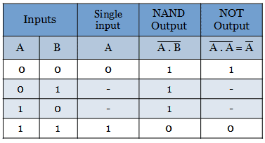 Truth table for Realization of NOT function using universal logic gates (NAND)