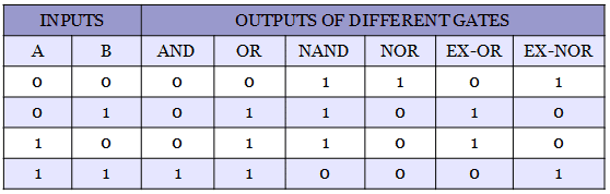 Comparison of Truth table of different logic gates 1