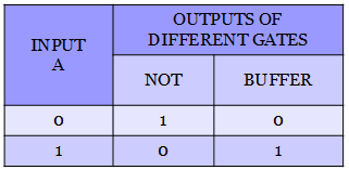 Comparison of Truth table of different logic gates 2