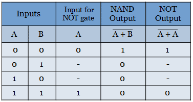 Truth table for Realization of NOT function using universal logic gates (NOR)
