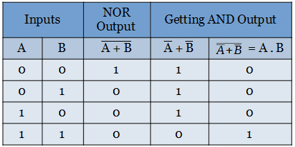 Truth table for Realization of AND function using universal logic gates (NOR)