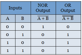 Truth table for Realization of OR function using universal logic gates (NOR)