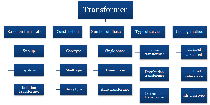Classification of Different Types Of Transformer