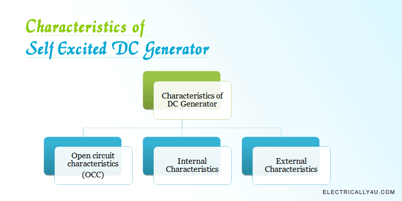 Characteristics of self-excited DC Generator