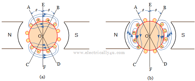 Demagnetizing and cross magnetizing conductors