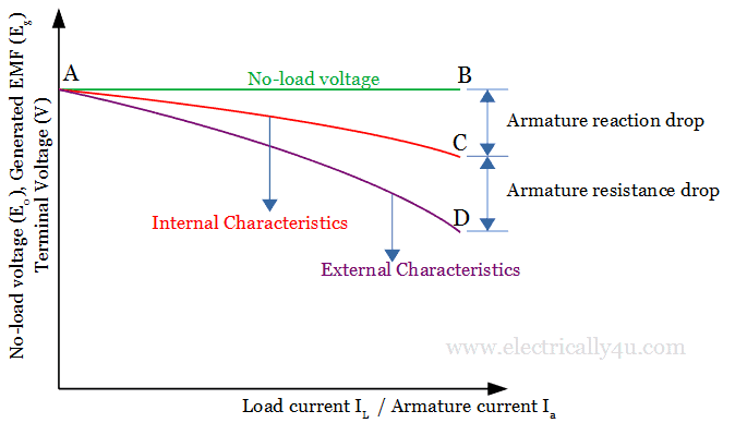 Load characteristics of separately excited DC Generator