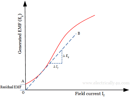 open circuit Characteristics 