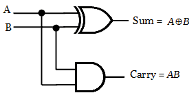 Logic circuit for Half adder 
