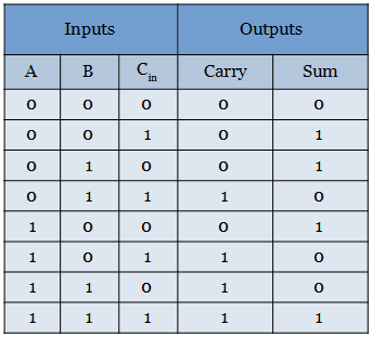 Truth table for Full adder