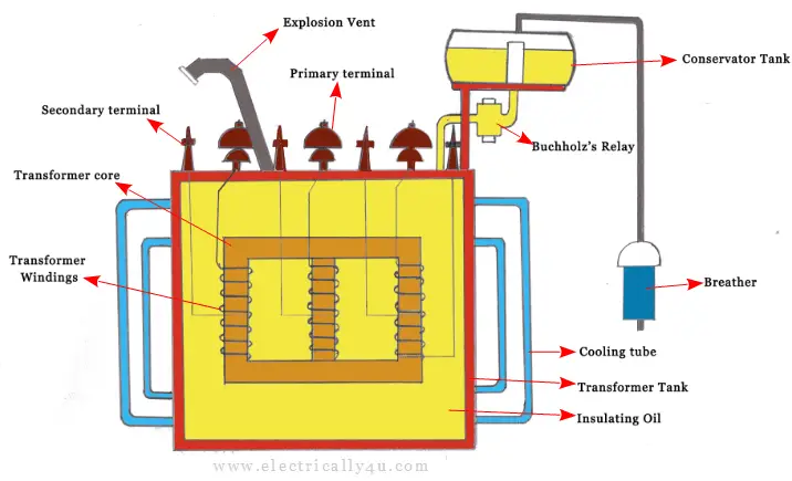 Construction and working principle of Transformer