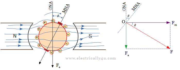 Armature reaction in DC Generator