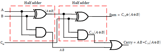 half adder truth table and circut