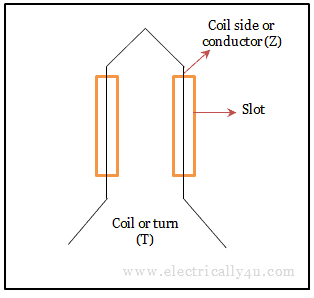 Single turn coil - EMF Equation Of Alternator