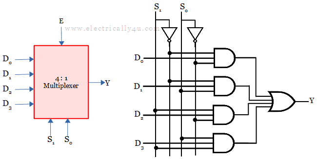Block diagram and logic circuit of 4 : 1 mux