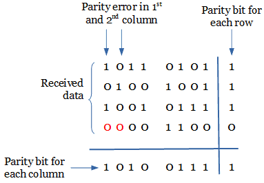 parity error detection correction code codes odd block observe above figure there