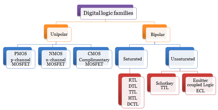 Classification of digital logic family