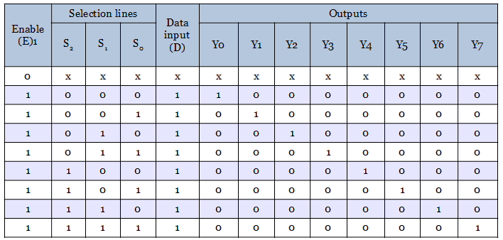 function table of 1:8 demultiplexer