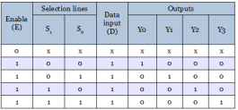 What is Demultiplexer? Circuit diagram, truth table and applications